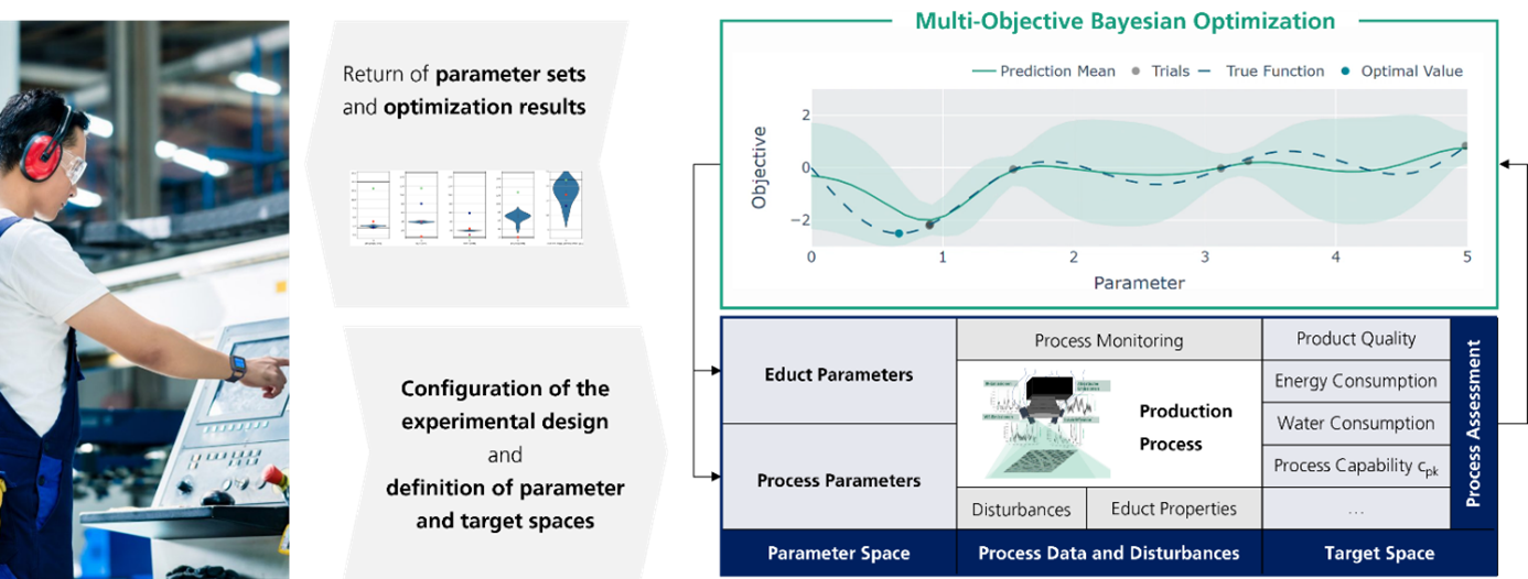 The image features a manufacturing environment with a male worker in a blue overalls and white shirt operating a control panel. He wears ear protection and safety glasses. On the left side, there are text blocks describing processes such as "Return of parameter sets and optimization results" and "Configuration of the experimental design..." separated by graphics. The center presents a graphical representation of "Multi-Objective Bayesian Optimization," depicting an objective function curve with shaded areas indicating variation. Below, there are categorized sections outlining 'Educt Parameters', 'Process Parameters', and a 'Production Process' with diagrams. The bottom right displays a panel listing aspects of 'Process Assessment' including 'Product Quality', 'Energy Consumption', and 'Water Consumption'. The color palette includes blue, black, and white, emphasizing the technical nature of the content.